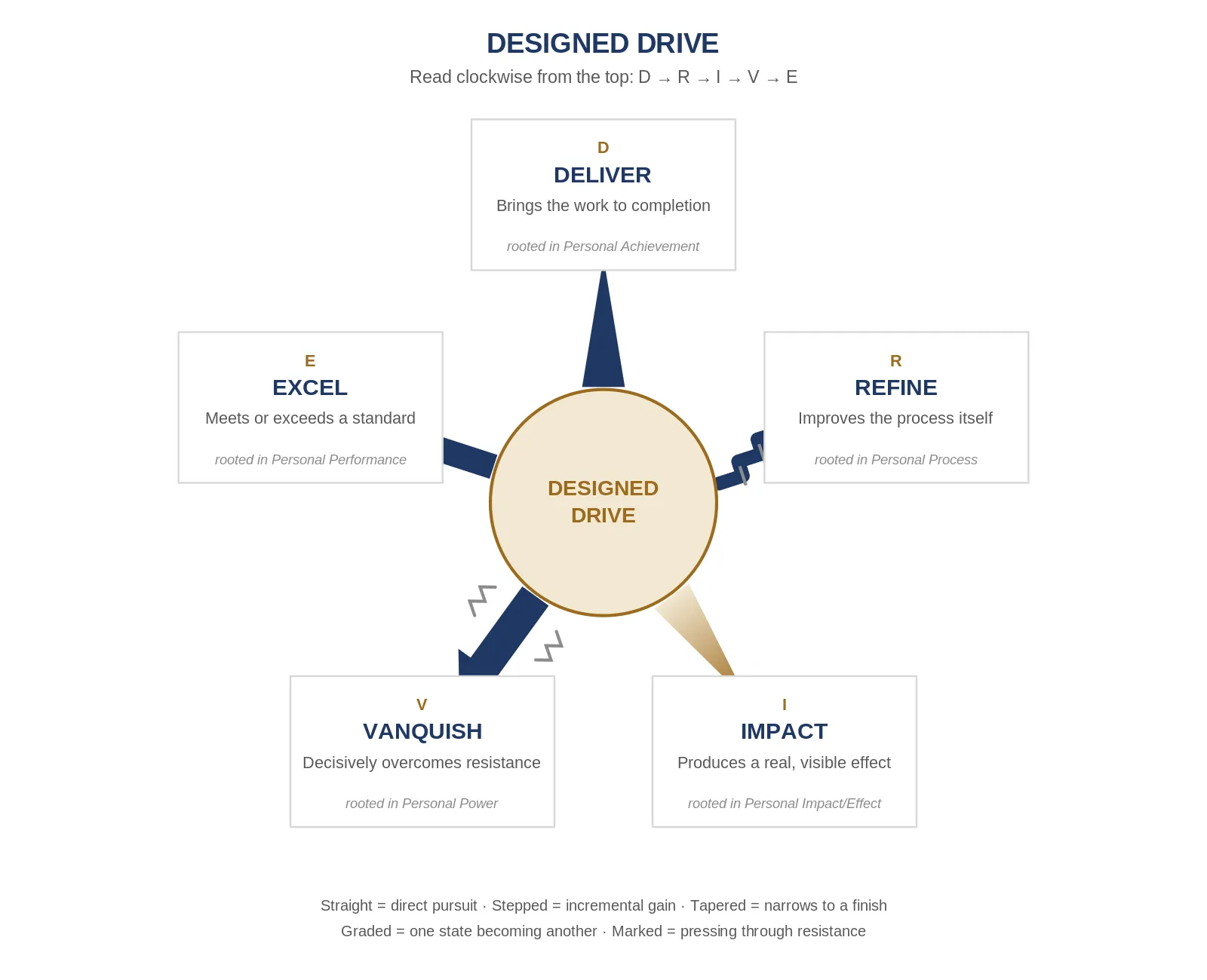 The Designed Drive wheel: one center with five spokes labeled Deliver, Refine, Impact, Vanquish, and Excel